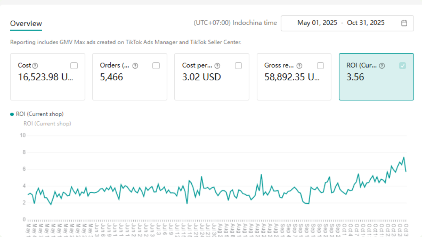 TikTok Ads Dashboard tháng 5–10/2025, ROI 3.56