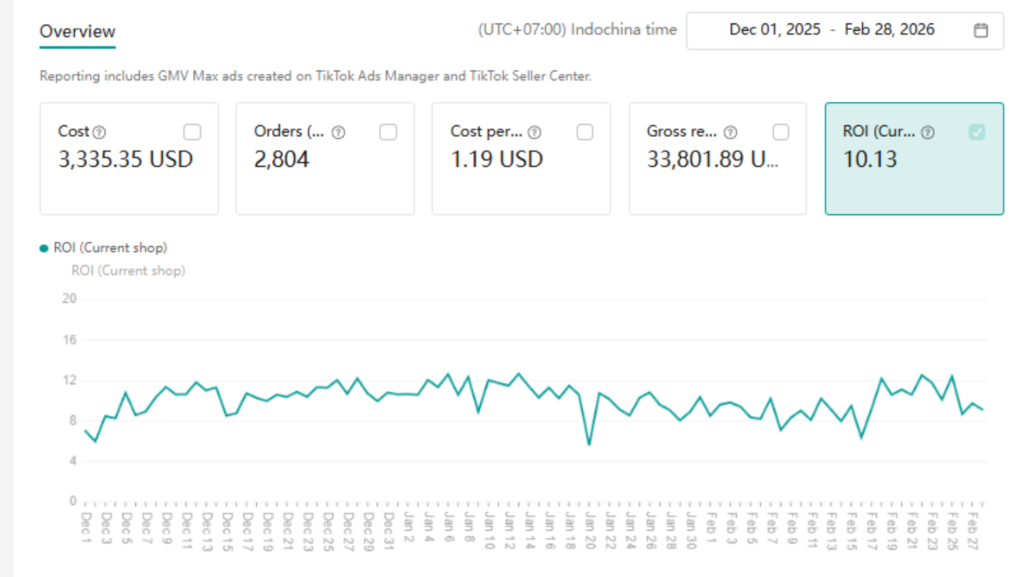TikTok Ads Dashboard tháng 12/2025–2/2026, ROI 10.13